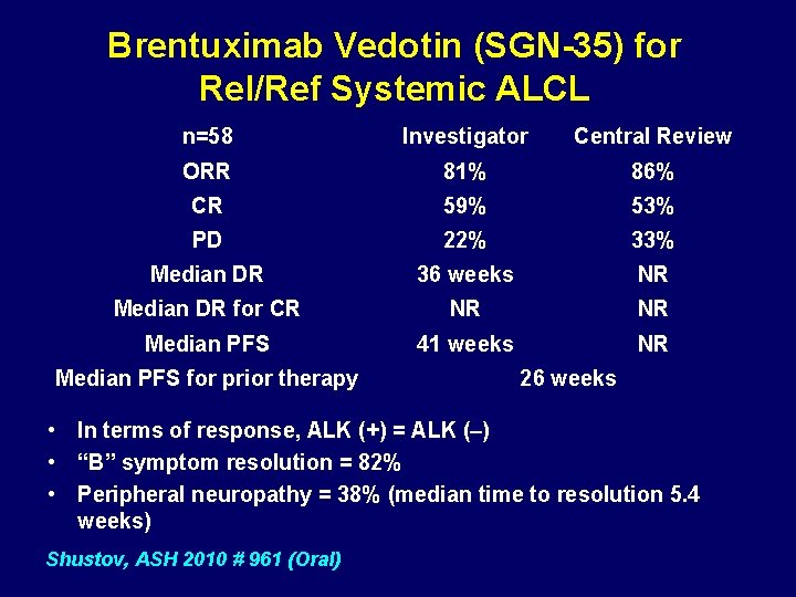 Brentuximab Vedotin (SGN-35) for Rel/Ref Systemic ALCL n=58 Investigator Central Review ORR 81% 86%