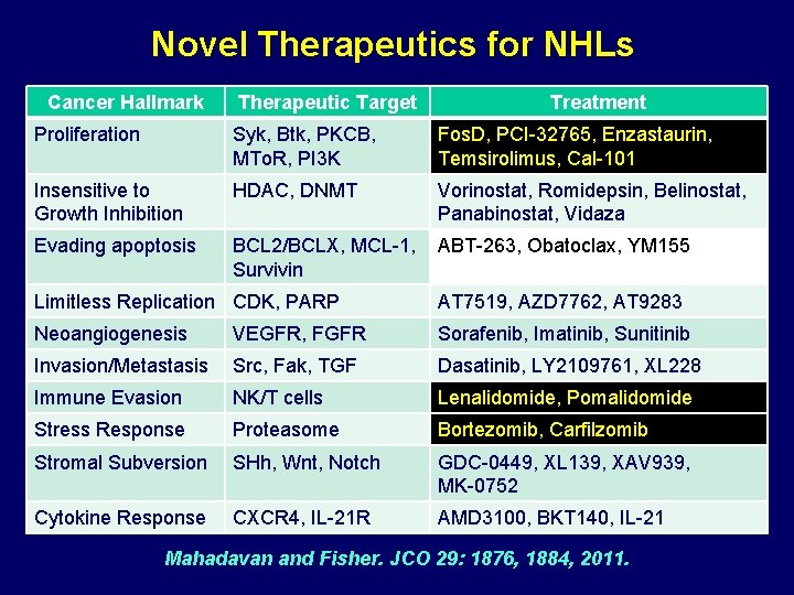 Novel Therapeutics for NHLs Cancer Hallmark Therapeutic Target Treatment Proliferation Syk, Btk, PKCB, MTo.