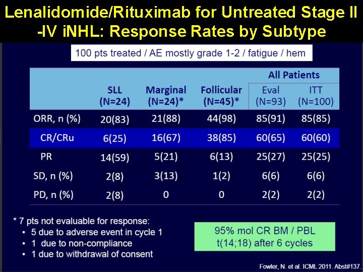 Lenalidomide/Rituximab for Untreated Stage II -IV i. NHL: Response Rates by Subtype 