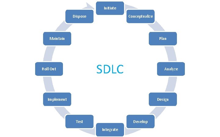 Initiate Dispose Conceptualize Maintain Plan SDLC Roll Out Analyze Implement Design Test Develop Integrate