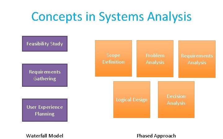 Concepts in Systems Analysis Feasibility Study Scope Definition Problem Analysis Requirements Gathering Logical Design