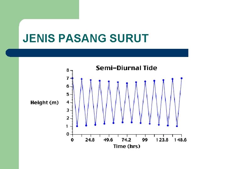 JENIS PASANG SURUT 