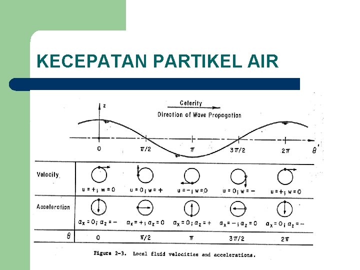 KECEPATAN PARTIKEL AIR 