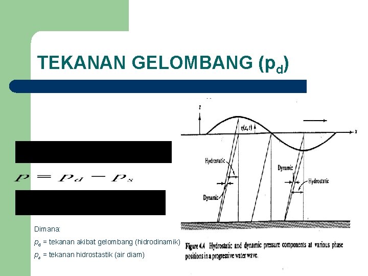 TEKANAN GELOMBANG (pd) Dimana: pd = tekanan akibat gelombang (hidrodinamik) ps = tekanan hidrostastik