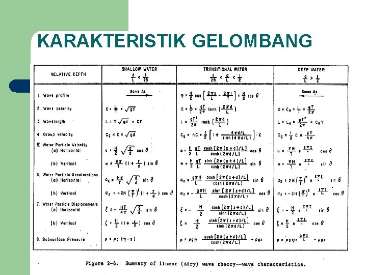 KARAKTERISTIK GELOMBANG 