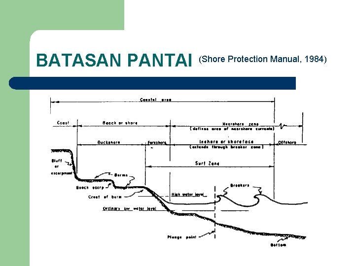 BATASAN PANTAI (Shore Protection Manual, 1984) 