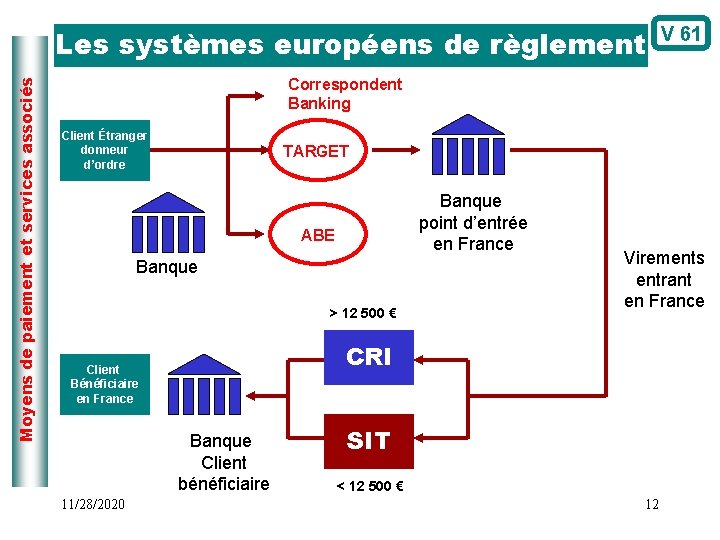 Moyens de paiement et services associés Les systèmes européens de règlement V 61 Correspondent