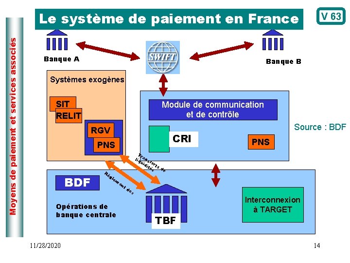 Moyens de paiement et services associés Le système de paiement en France Banque A