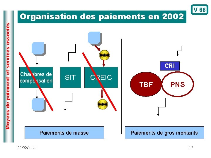 V 66 Moyens de paiement et services associés Organisation des paiements en 2002 CRI