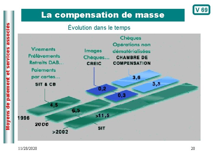 V 69 Moyens de paiement et services associés La compensation de masse Évolution dans