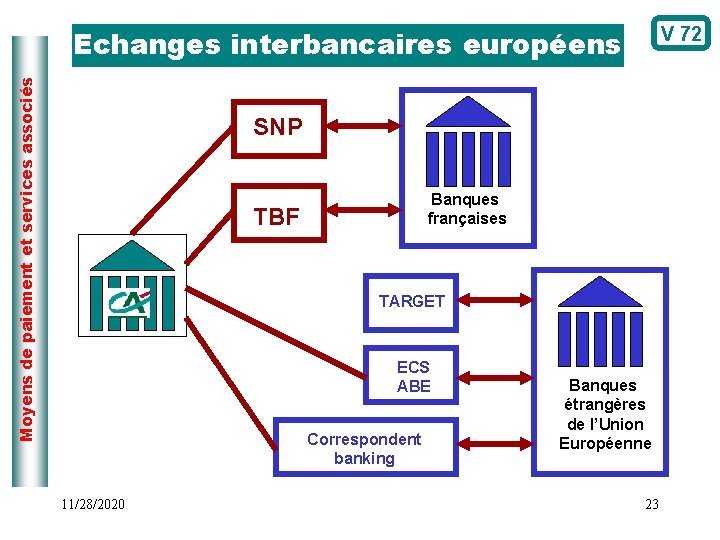 V 72 Moyens de paiement et services associés Echanges interbancaires européens SNP Banques françaises