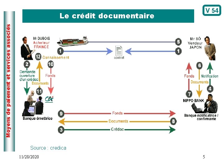 V 54 Moyens de paiement et services associés Le crédit documentaire Source : credica