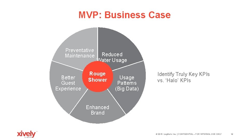 MVP: Business Case Preventative Maintenance Better Guest Experience Reduced Water Usage Rouge Shower Usage