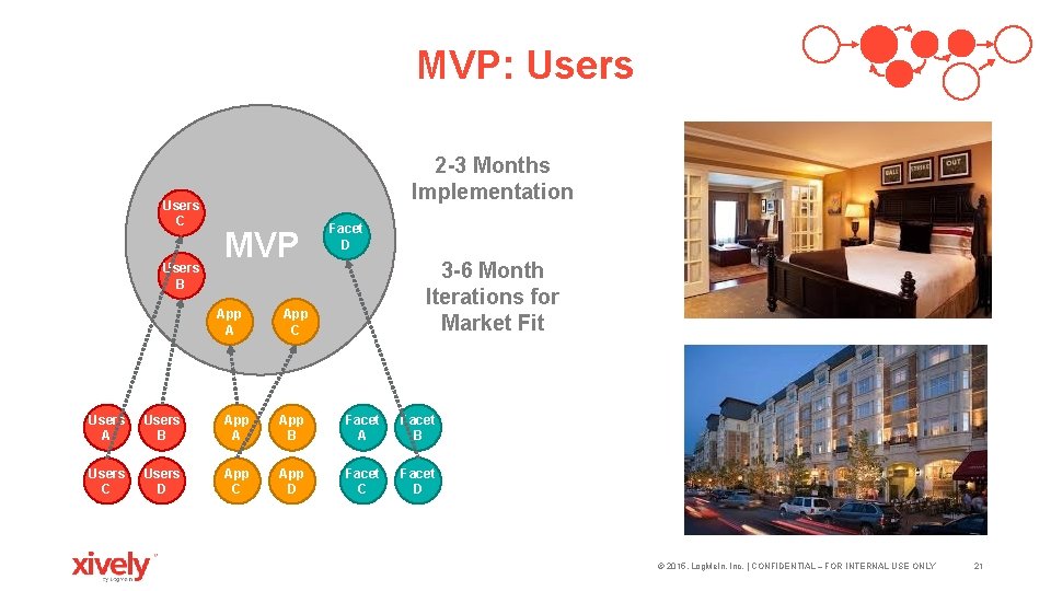 MVP: Users C Users B 2 -3 Months Implementation MVP App A Facet D