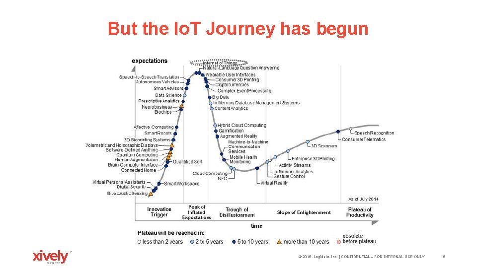 But the Io. T Journey has begun Image of rapidly adoption of technology ©