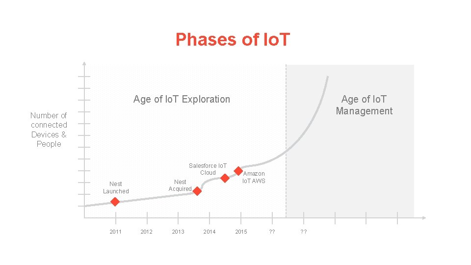 Phases of Io. T Age of Io. T Management Age of Io. T Exploration