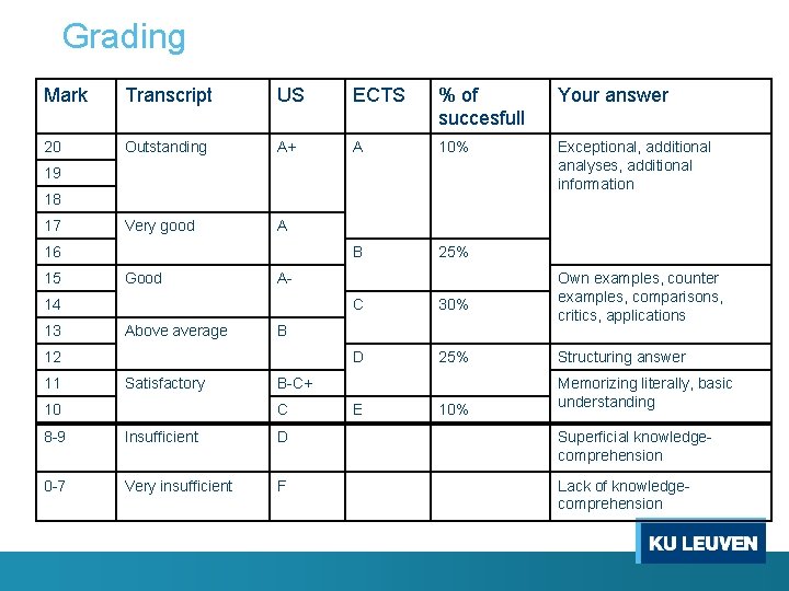 Grading Mark Transcript US ECTS % of succesfull Your answer 20 Outstanding A+ A