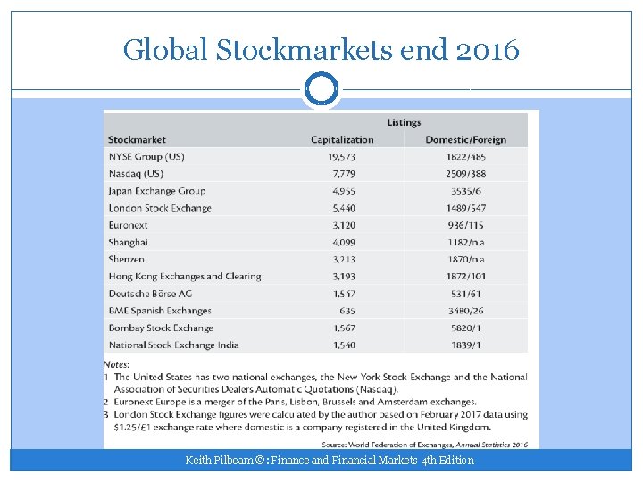Global Stockmarkets end 2016 Keith Pilbeam ©: Finance and Financial Markets 4 th Edition