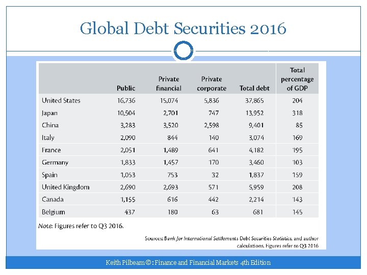 Global Debt Securities 2016 Keith Pilbeam ©: Finance and Financial Markets 4 th Edition