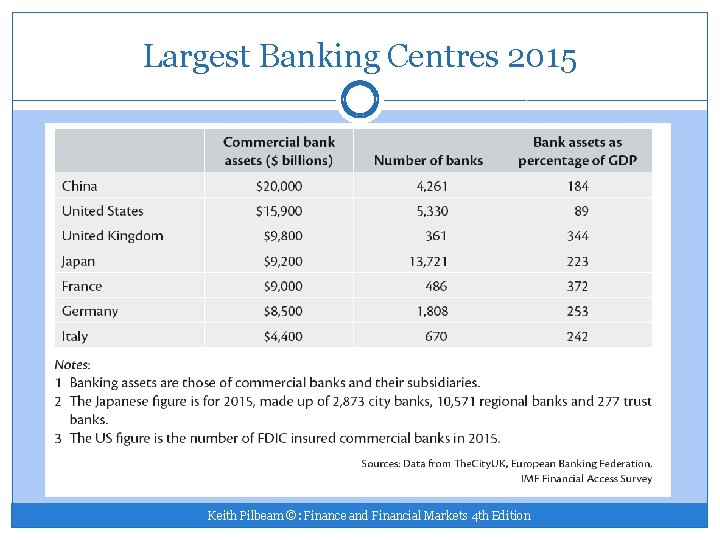 Largest Banking Centres 2015 Keith Pilbeam ©: Finance and Financial Markets 4 th Edition