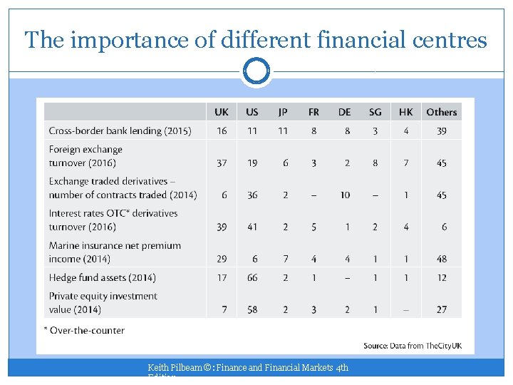 The importance of different financial centres Keith Pilbeam ©: Finance and Financial Markets 4