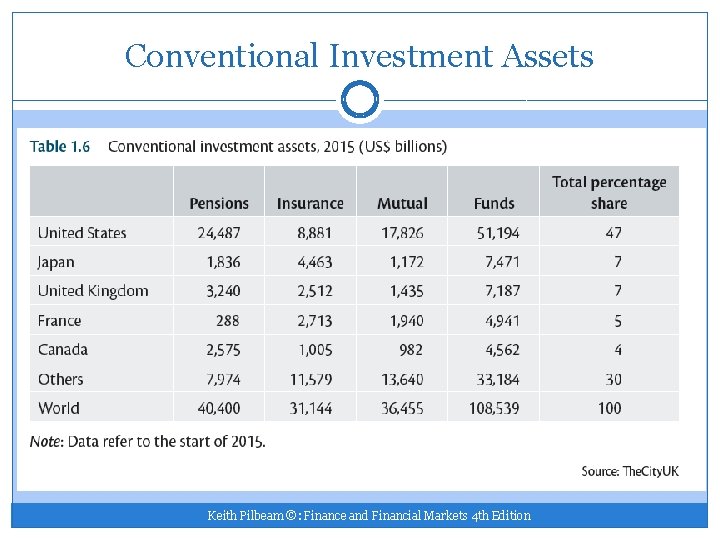 Conventional Investment Assets Keith Pilbeam ©: Finance and Financial Markets 4 th Edition 