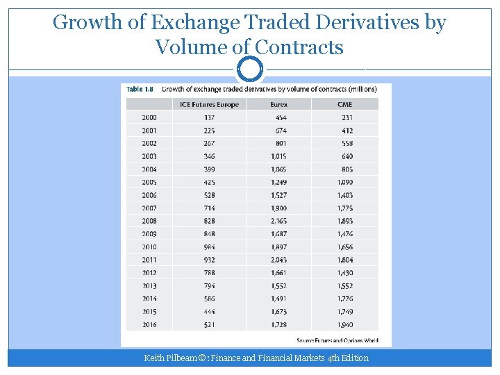 Growth of Exchange Traded Derivatives by Volume of Contracts Keith Pilbeam ©: Finance and