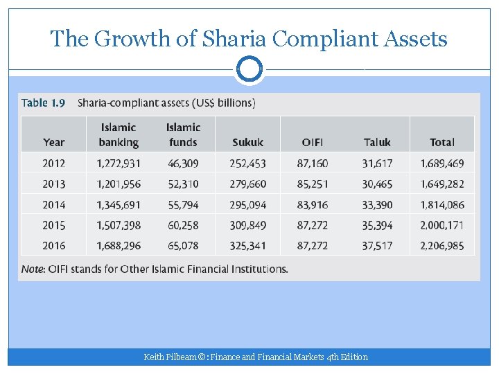 The Growth of Sharia Compliant Assets Keith Pilbeam ©: Finance and Financial Markets 4