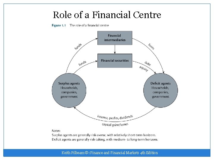 Role of a Financial Centre Keith Pilbeam ©: Finance and Financial Markets 4 th