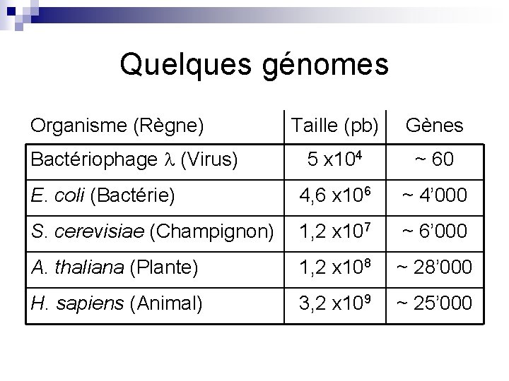 Quelques génomes Organisme (Règne) Taille (pb) Gènes 5 x 104 ~ 60 E. coli