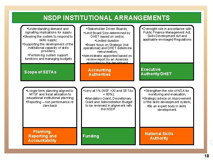 NSDP INSTITUTIONAL ARRANGEMENTS • Understanding demand signalling implications for supply • Steering the system