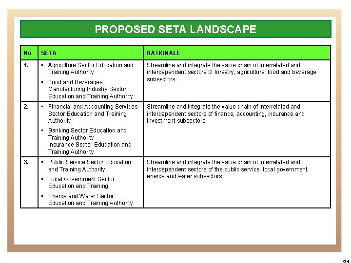 PROPOSED SETA LANDSCAPE No SETA RATIONALE 1. • Agriculture Sector Education and Training Authority