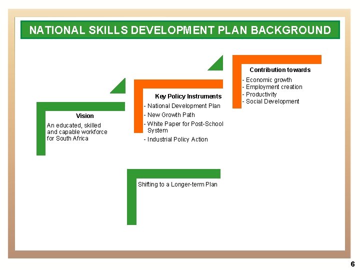 NATIONAL SKILLS DEVELOPMENT PLAN BACKGROUND Contribution towards Key Policy Instruments Vision An educated, skilled