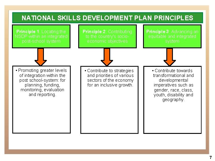 NATIONAL SKILLS DEVELOPMENT PLAN PRINCIPLES Principle 1: Locating the NSDP within an integrated post-school