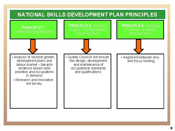 NATIONAL SKILLS DEVELOPMENT PLAN PRINCIPLES PRINCIPLE 7: Understanding demand • Analysis of sectoral growth,