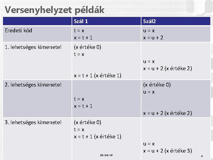 Versenyhelyzet példák Szál 1 Szál 2 Eredeti kód t=x x=t+1 u=x x=u+2 1. lehetséges