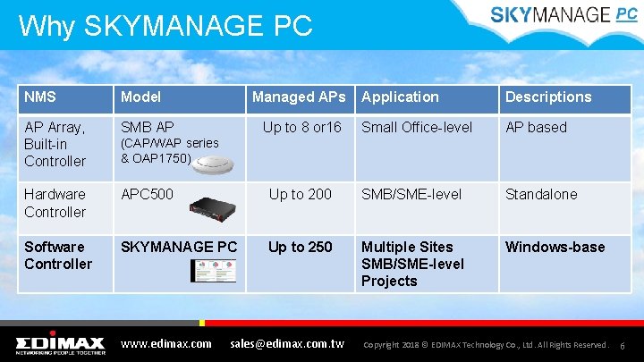 Why SKYMANAGE PC NMS Model AP Array, Built-in Controller SMB AP Hardware Controller Software