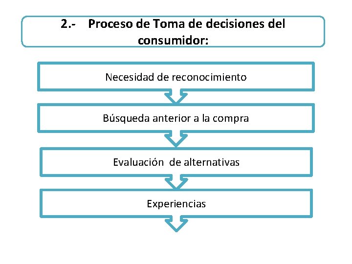 2. - Proceso de Toma de decisiones del consumidor: Necesidad de reconocimiento Búsqueda anterior