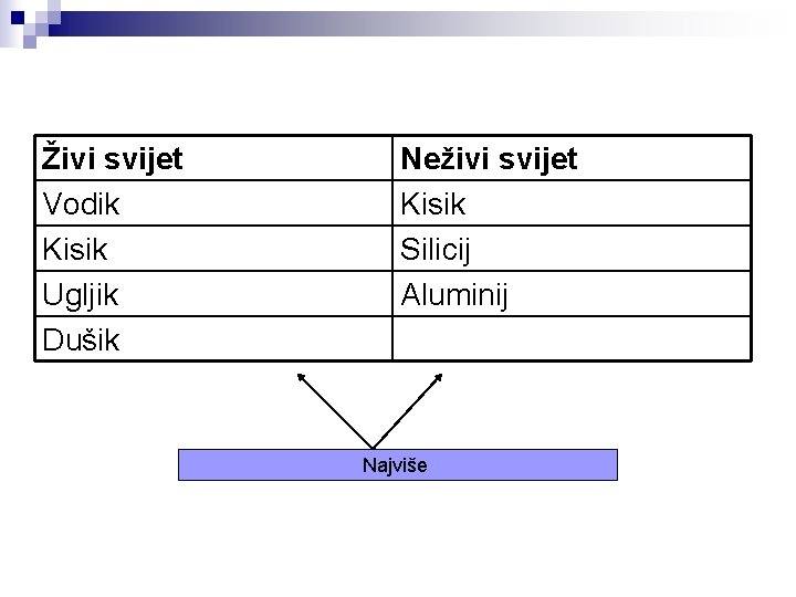 Živi svijet Vodik Kisik Ugljik Dušik Neživi svijet Kisik Silicij Aluminij Najviše 