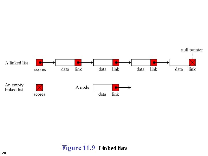 28 Figure 11. 9 Linked lists 