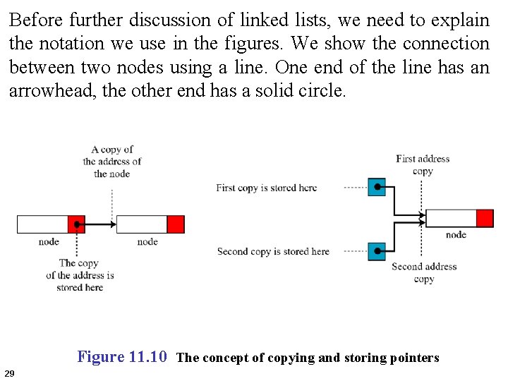 Before further discussion of linked lists, we need to explain the notation we use