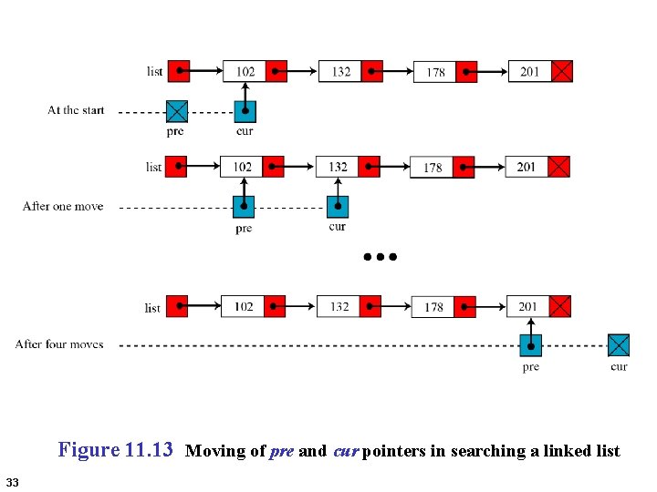 Figure 11. 13 Moving of pre and cur pointers in searching a linked list