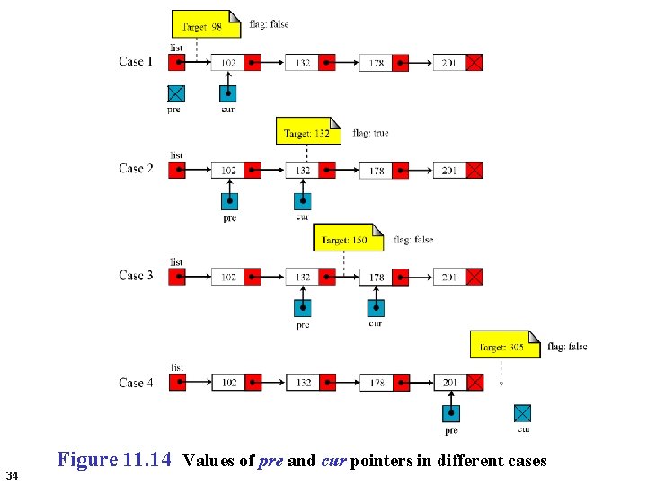 34 Figure 11. 14 Values of pre and cur pointers in different cases 