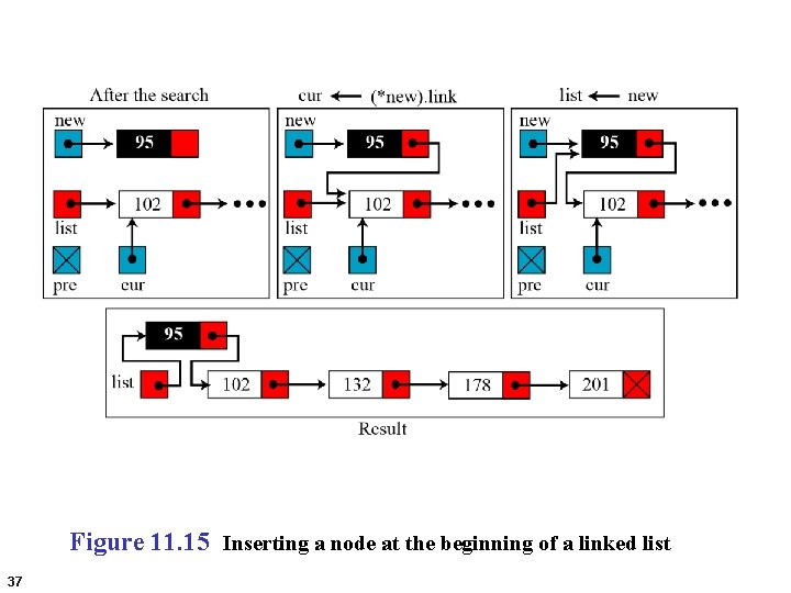 Figure 11. 15 Inserting a node at the beginning of a linked list 37