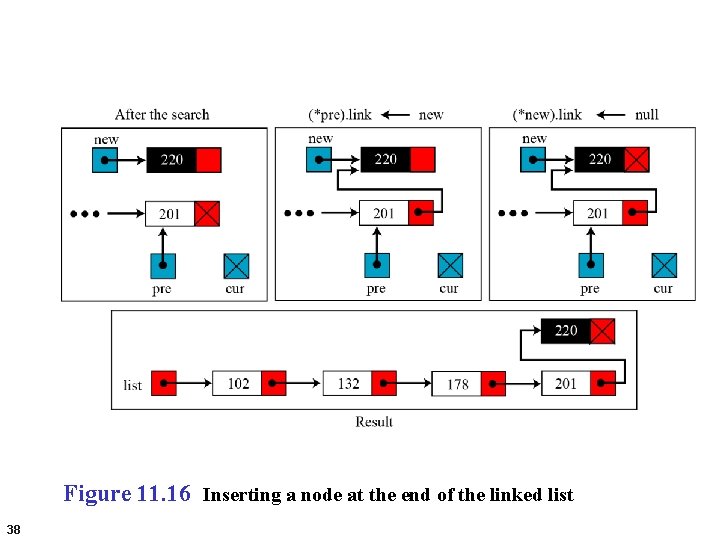 Figure 11. 16 Inserting a node at the end of the linked list 38