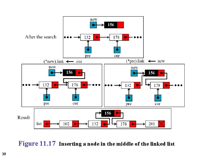 Figure 11. 17 Inserting a node in the middle of the linked list 39