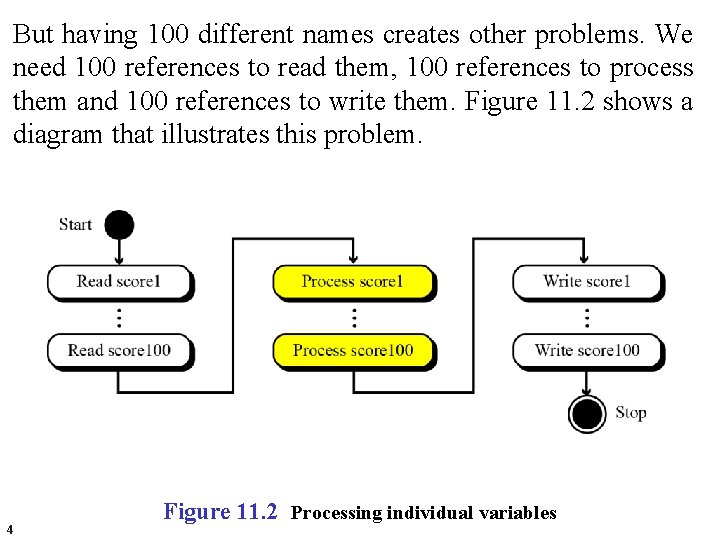 But having 100 different names creates other problems. We need 100 references to read