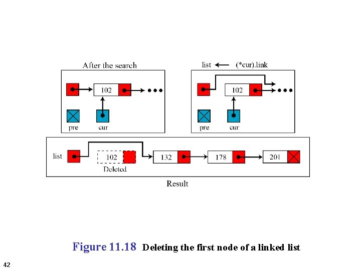 Figure 11. 18 Deleting the first node of a linked list 42 