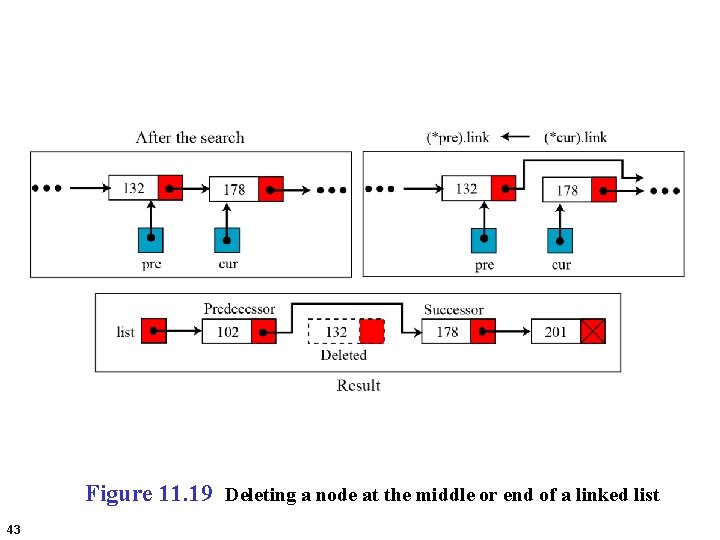 Figure 11. 19 Deleting a node at the middle or end of a linked