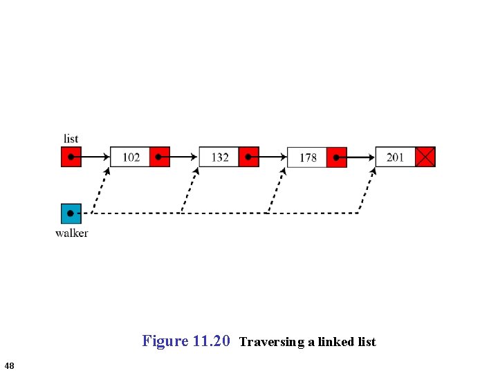 Figure 11. 20 Traversing a linked list 48 
